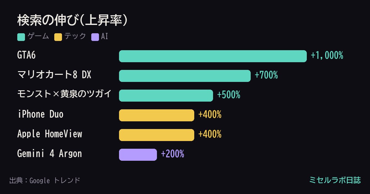 上昇率のグラフ。GTA6が+1,000%で1位、マリオカート8 DXが+700%