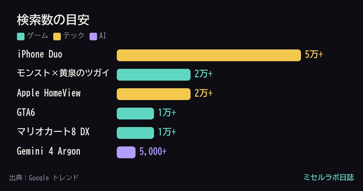 検索数の目安のグラフ。iPhone Duoが5万+で1位、モンスト×黄泉のツガイとApple HomeViewが2万+